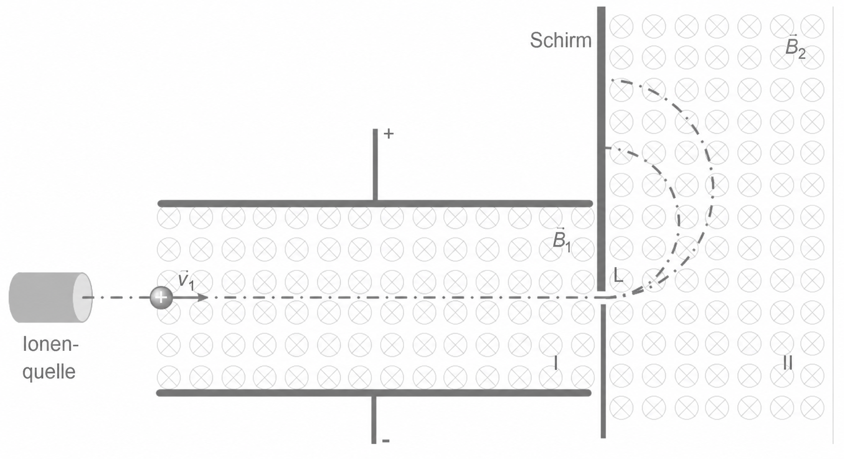Schematische Darstellung: positives Ion aus Quelle, durch elektrische Platten, im Magnetfeld abgelenkt zum Schirm.