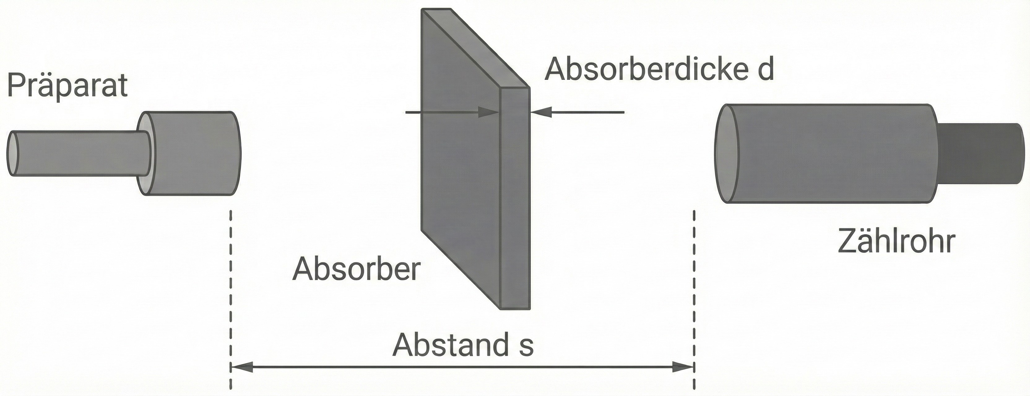 Schematische Darstellung: Präparat links, Absorber (Dicke d) in der Mitte, Zählrohr rechts, Abstand s.