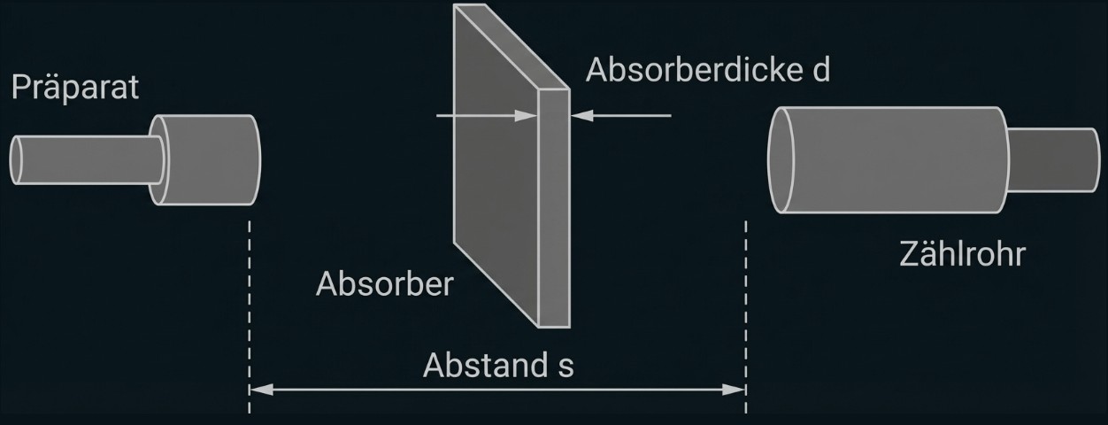 Schematische Darstellung: Präparat links, Absorber (Dicke d) in der Mitte, Zählrohr rechts, Abstand s.