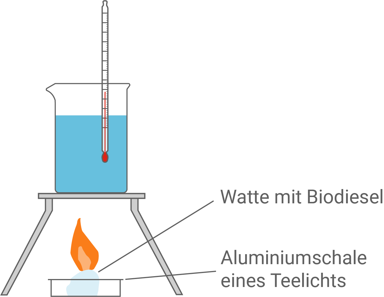 Versuch Schema Kalorimetrie Biodiesel