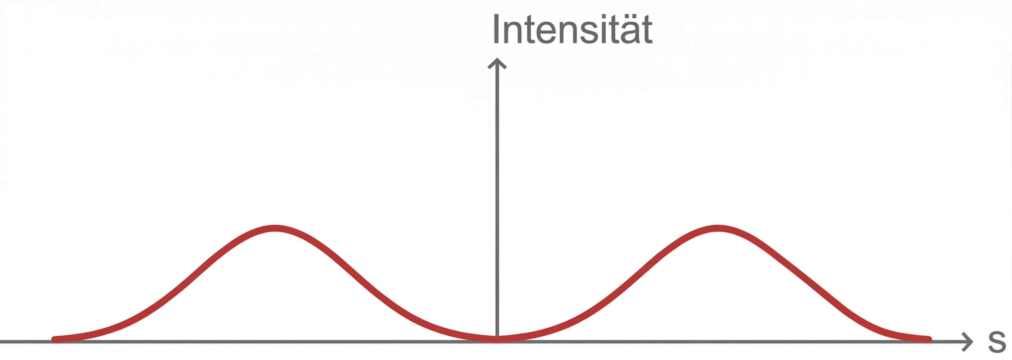 Diagramm mit horizontaler Achse S, vertikaler Achse "Intensität" und zwei symmetrischen roten Wellenbergen links und rechts