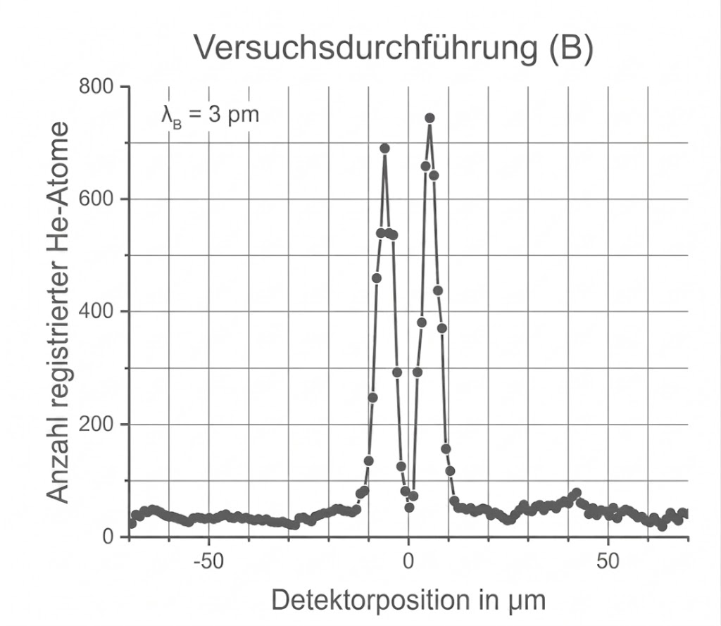 Diagramm: Anzahl registrierter He-Atome vs Detektorposition (µm), schmale Spitzen um 0 µm, Titel "Versuchsdurchführung (B)".