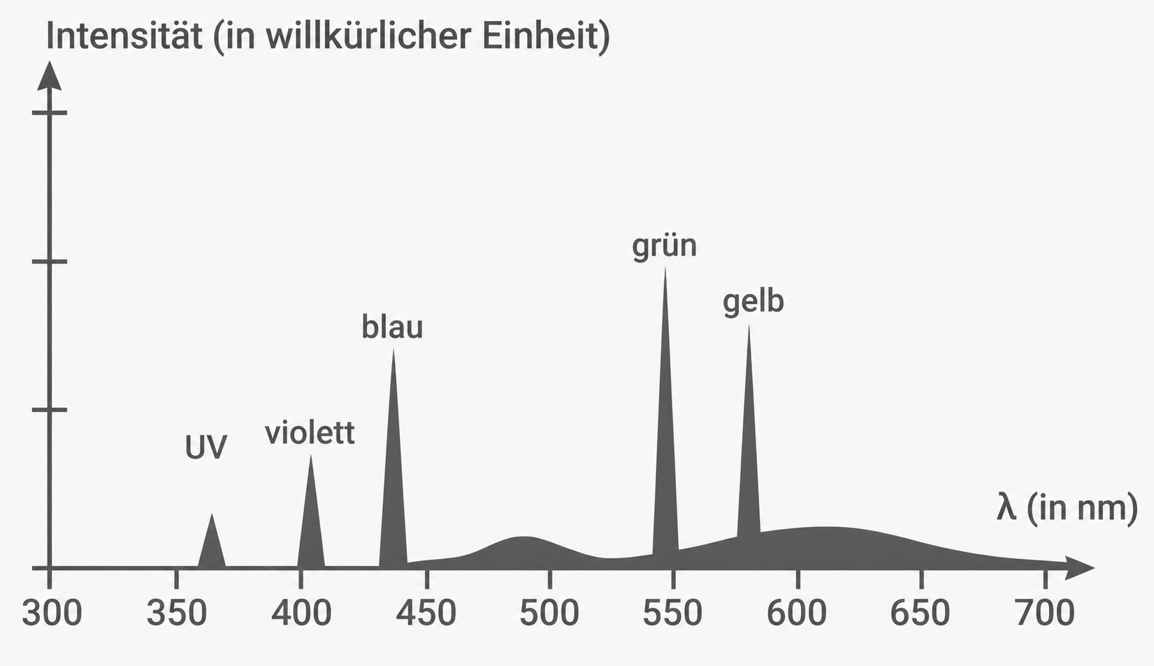 Grafik: Intensität über Wellenlänge mit Spitzen bei UV, violett, blau, grün und gelb (300–700 nm)