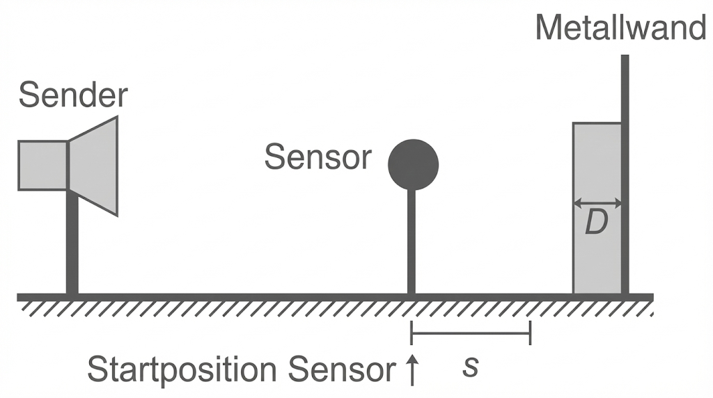Schematische Darstellung: Sender links, Sensor in der Mitte, Metallwand rechts mit Abstand D und Startposition s.
