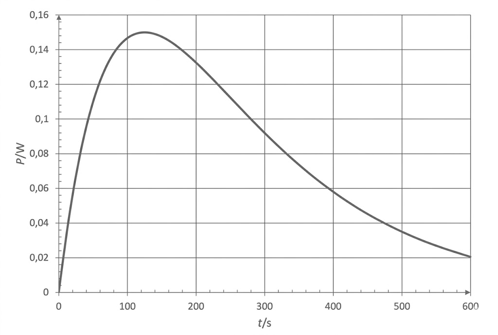 Diagramm: Kurve P (W) gegen t (s), schneller Anstieg zu ~0,15 W bei ~100 s, dann langsamer Abfall bis 600 s.