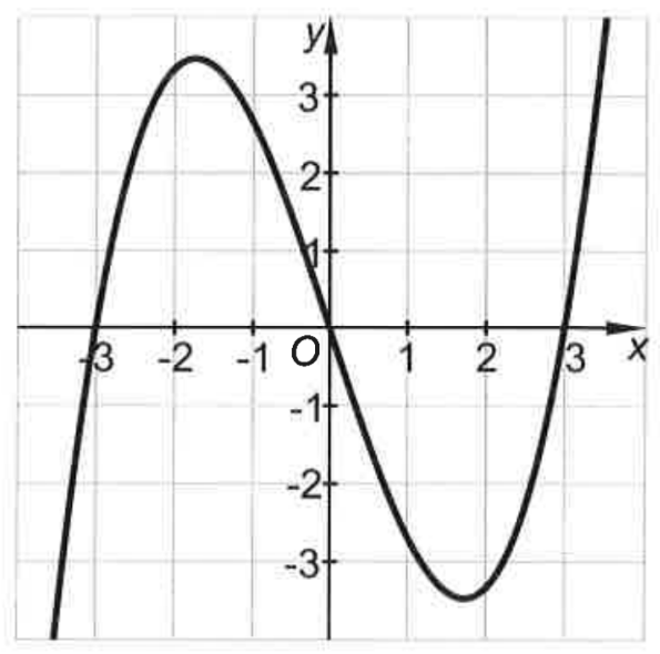 Graph einer kubischen Funktion mit Hochpunkt bei etwa (-2, 3,5) und Tiefpunkt bei (2, -3,5).