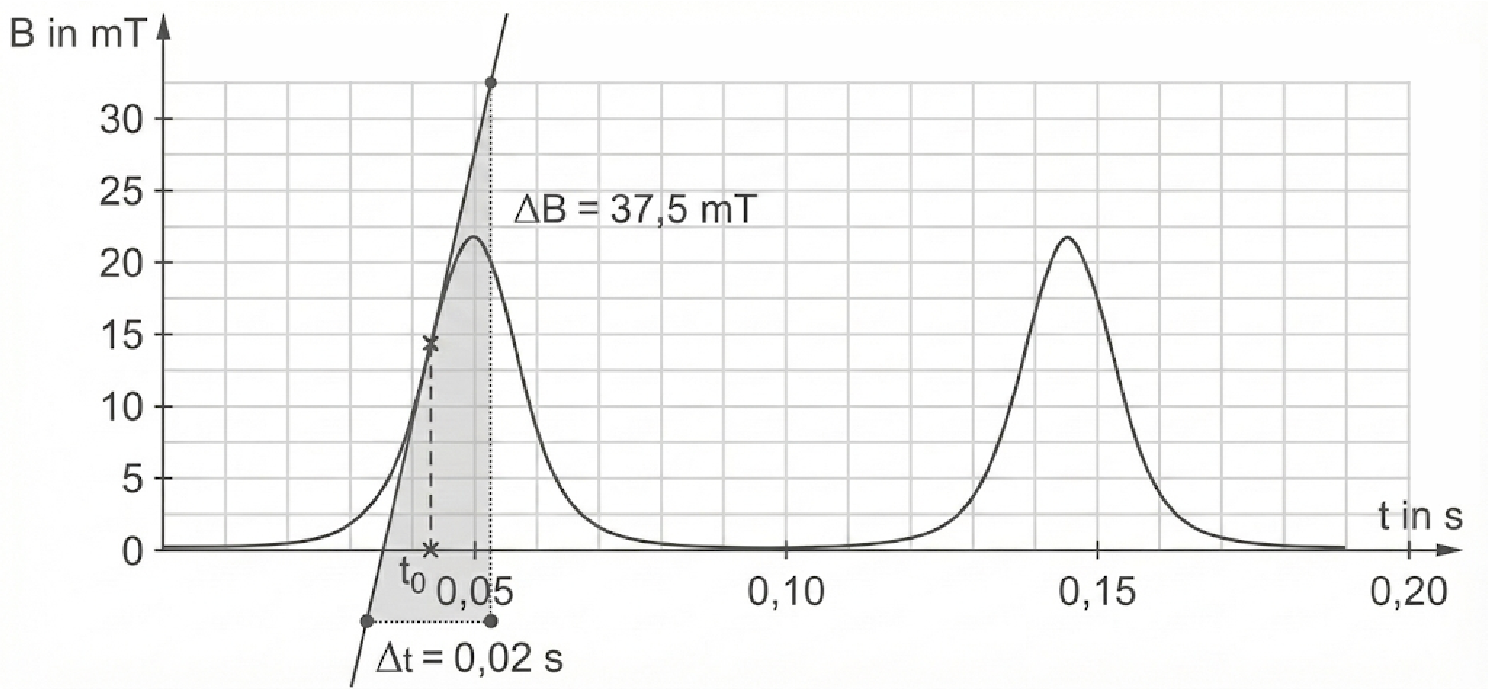 Diagramm: Magnetfeld B in mT über Zeit, zwei Peaks, markierte Fläche beim ersten Peak, Beschriftungen ΔB=37,5 mT und Δt=0,02 s