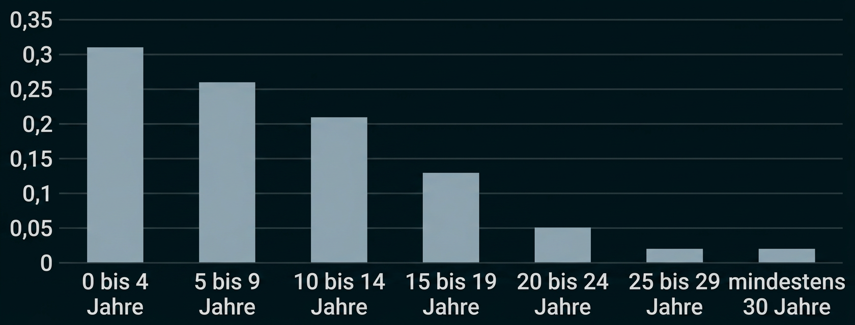 Balkendiagramm zur Altersverteilung mit den höchsten Werten bei 0 bis 4 Jahren.