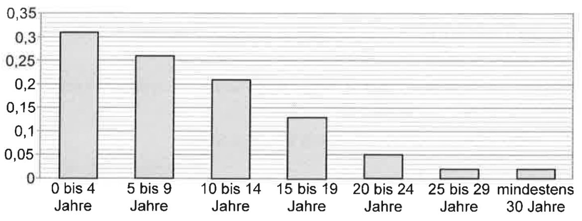 Balkendiagramm zur Altersverteilung mit den höchsten Werten bei 0 bis 4 Jahren.