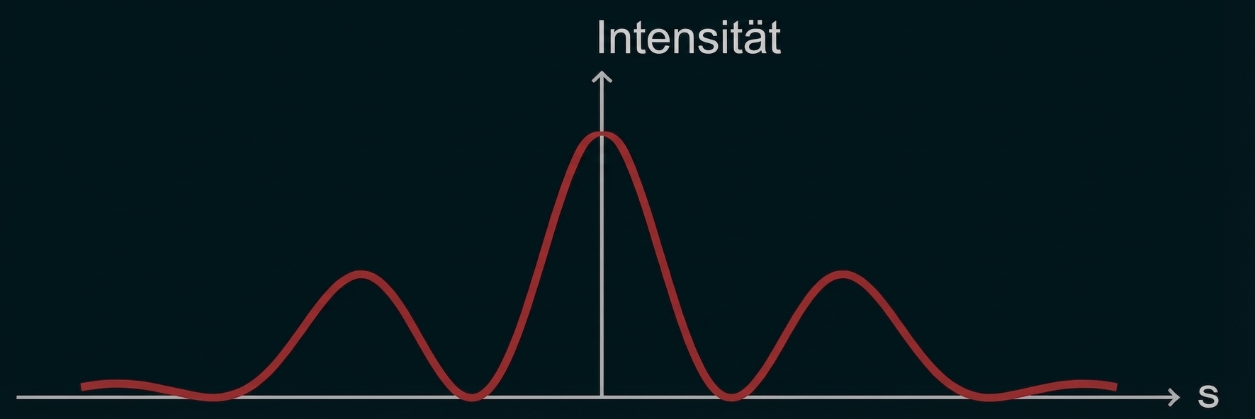Rote wellenförmige Kurve mit mehreren Spitzen um zentrale vertikale Achse "Intensität" und horizontale Achse "s"