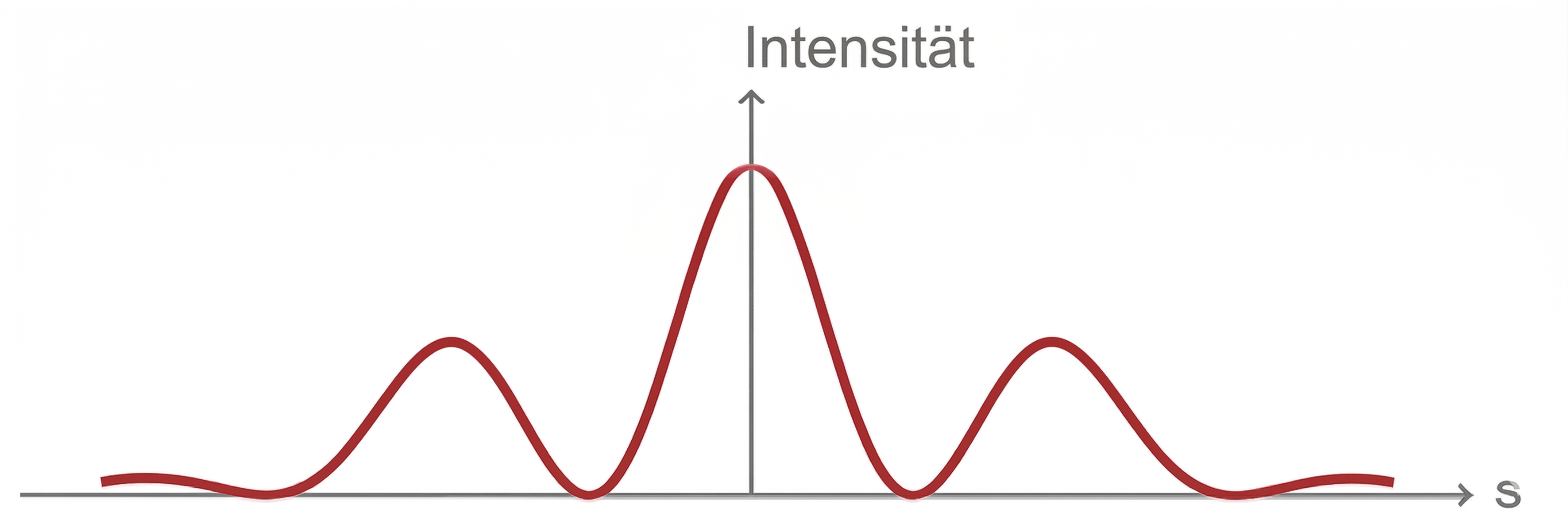 Rote wellenförmige Kurve mit mehreren Spitzen um zentrale vertikale Achse "Intensität" und horizontale Achse "s"