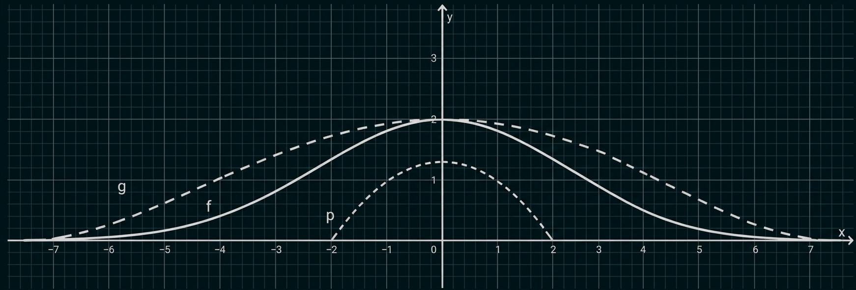 Koordinatensystem mit drei glockenförmigen Kurven (f, g, p) symmetrisch um x=0.
