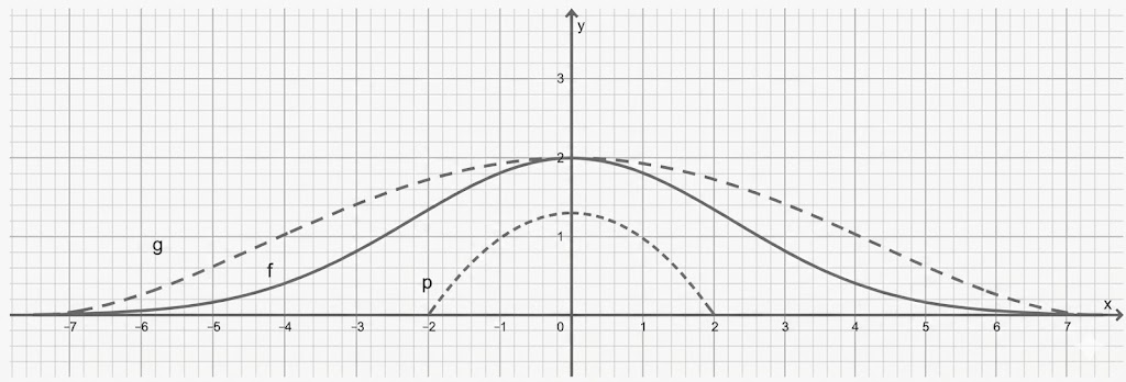 Koordinatensystem mit drei glockenförmigen Kurven (f, g, p) symmetrisch um x=0.