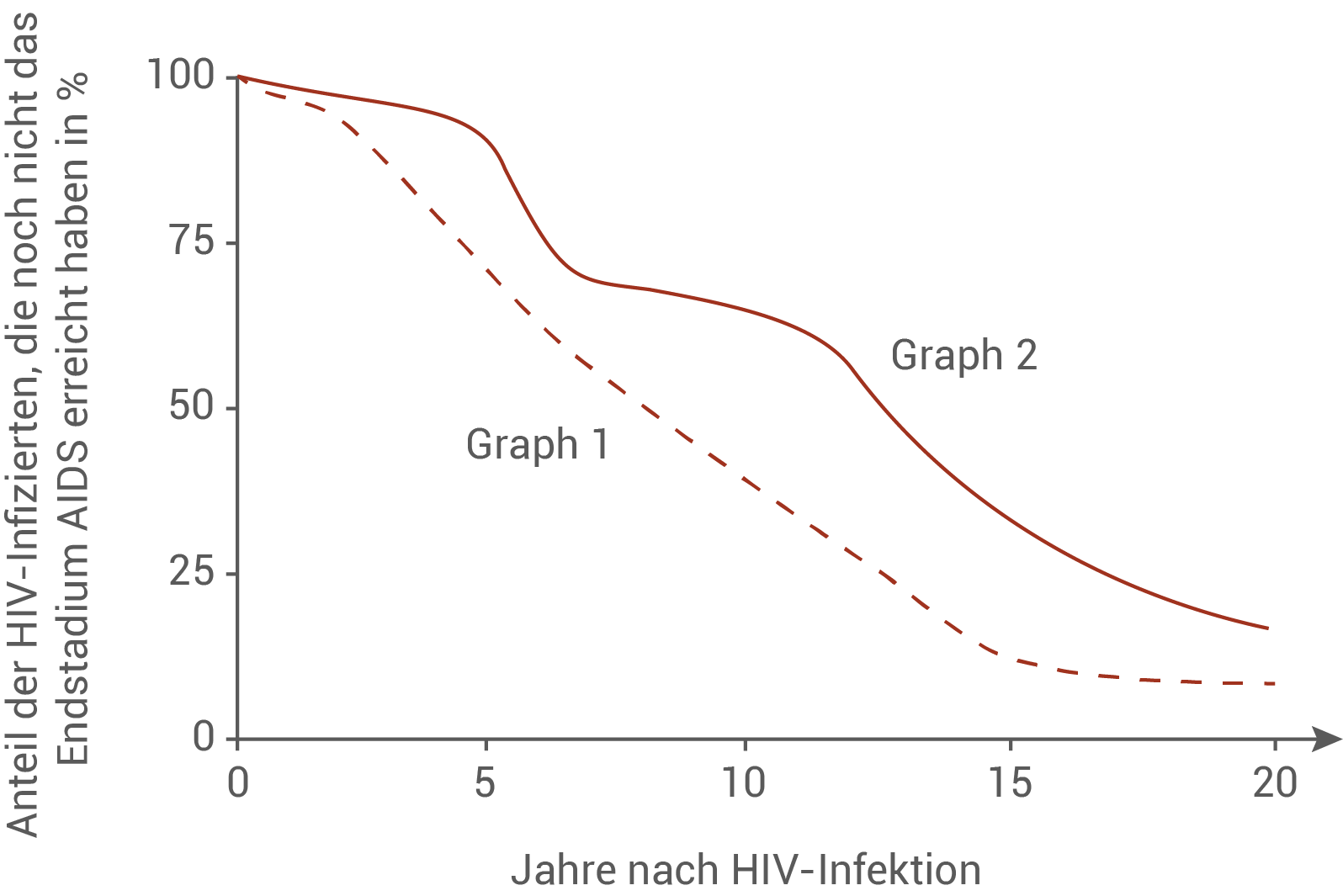 Graph zur Entwicklung des Anteils HIV-infizierter Personen, die nicht AIDS erreicht haben, über 20 Jahre.