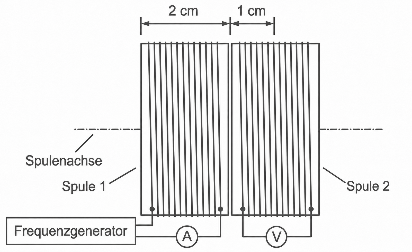 Schema von zwei Spulen mit Frequenzgenerator, Amperemeter und Voltmeter, beschriftete Spulenachse und Abstände.