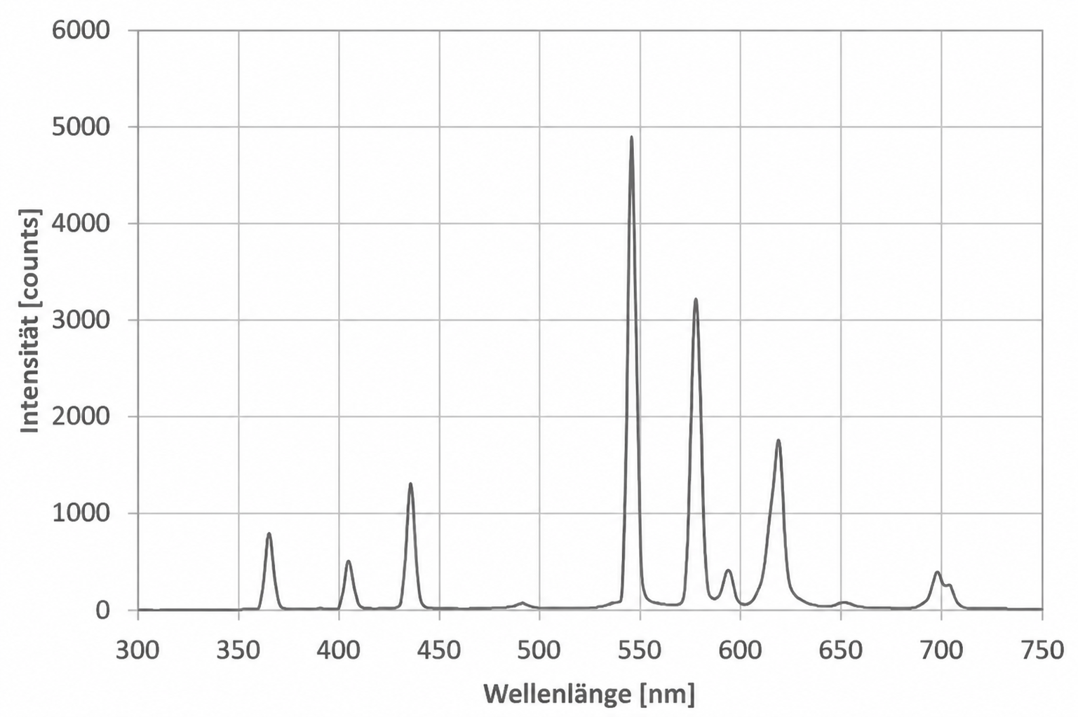 Emissionsspektrum (300–750 nm) mit mehreren Peaks, starke Intensitätsmaxima bei etwa 550 nm und 590 nm.