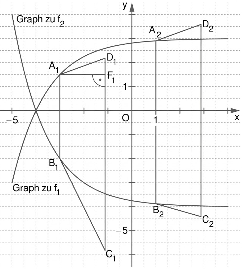 Koordinatensystem mit Gitternetz, zwei Kurven f1 und f2 und markierten Punkten A1,B1,C1,D1,A2,B2,C2,D2.