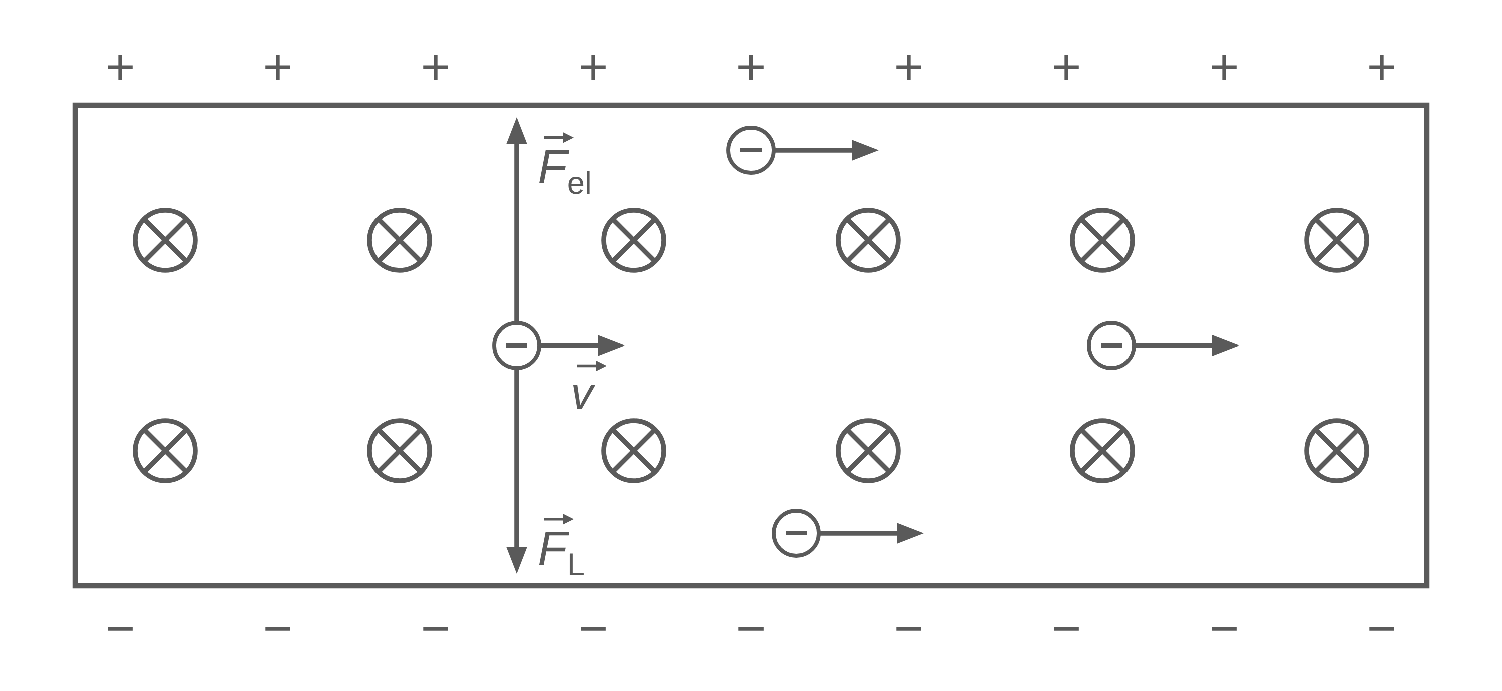Skizze eines elektrischen Feldes mit Ladungen, Feldlinien und Magnetfeldsymbolen.