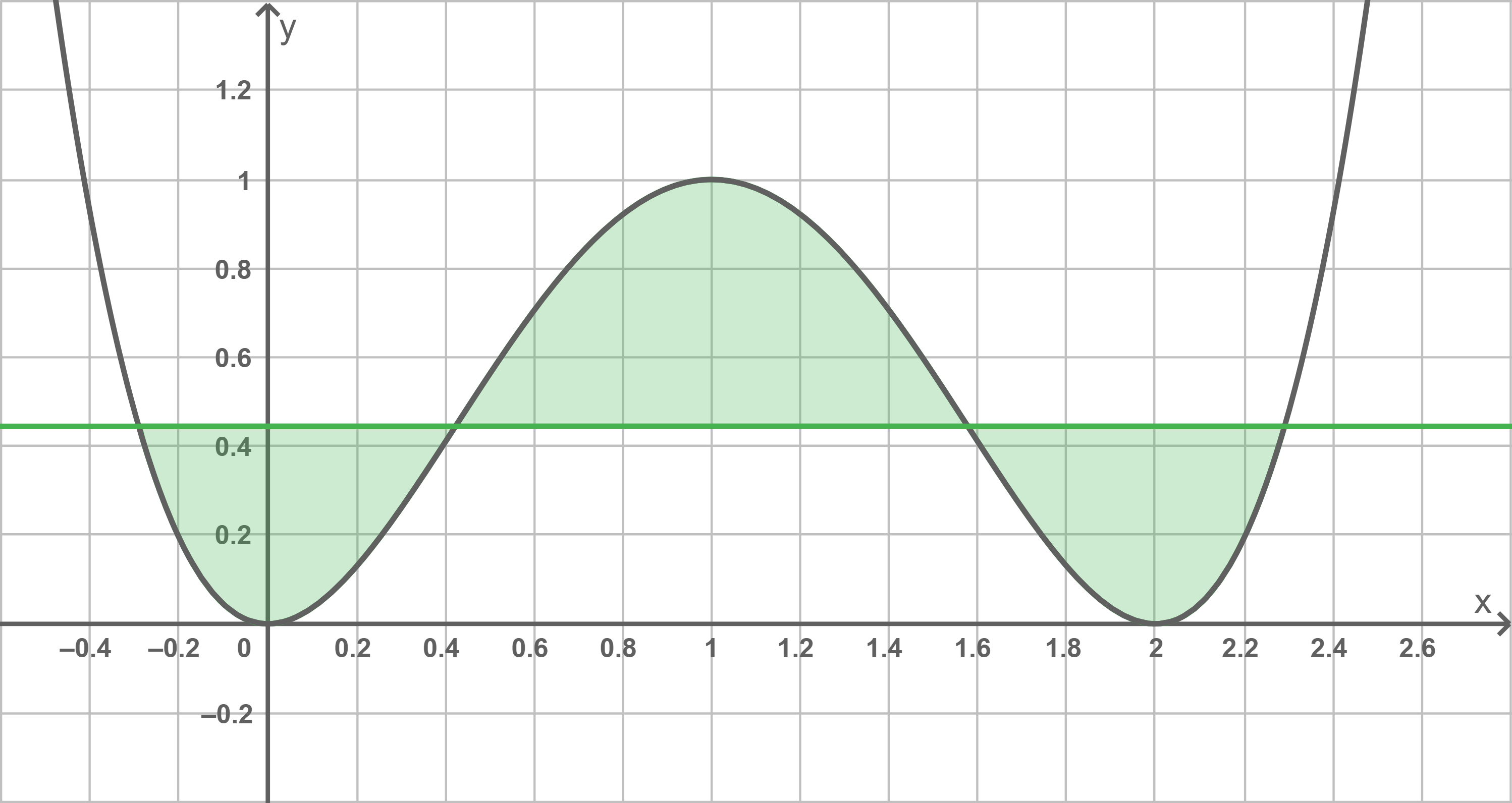 Diagramm einer Funktion mit grünem Bereich und Achsenbeschriftungen.