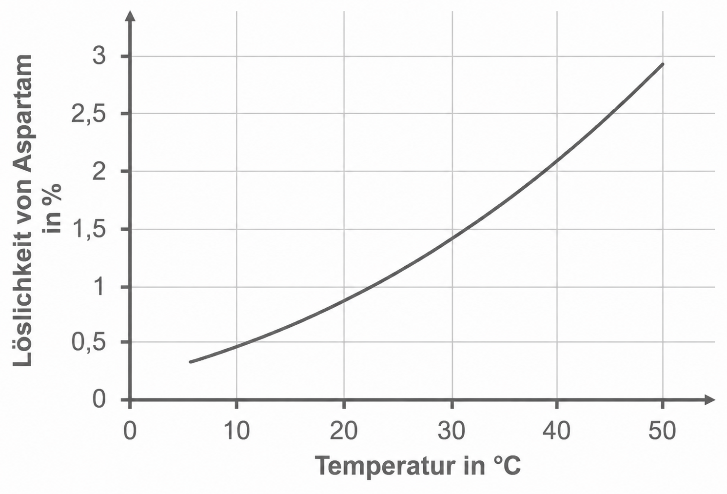 Liniengrafik: Löslichkeit von Aspartam (%) steigt mit Temperatur (°C) von ~0,3% bei ~5°C auf ~3% bei ~50°C.