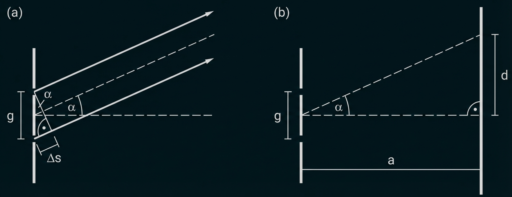 Hilfsskizzen zur Bestimmung des Schirmabstands a