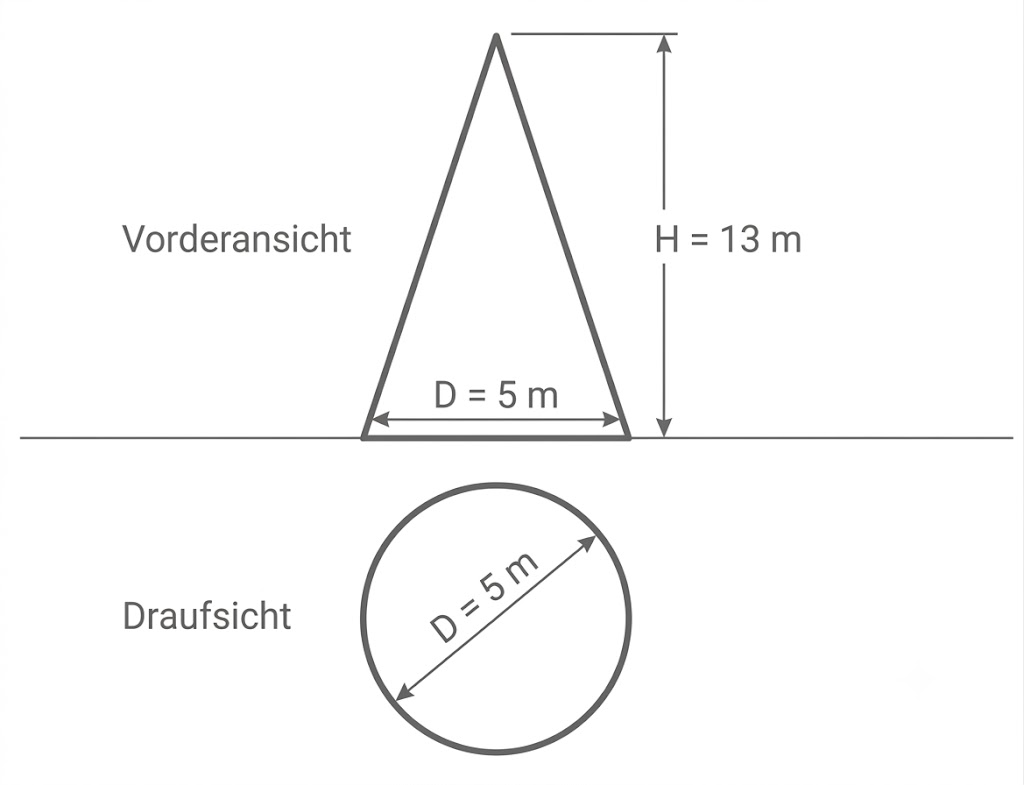 Kegel mit Höhe 13 m und Durchmesser 5 m in Vorder- und Draufsicht.