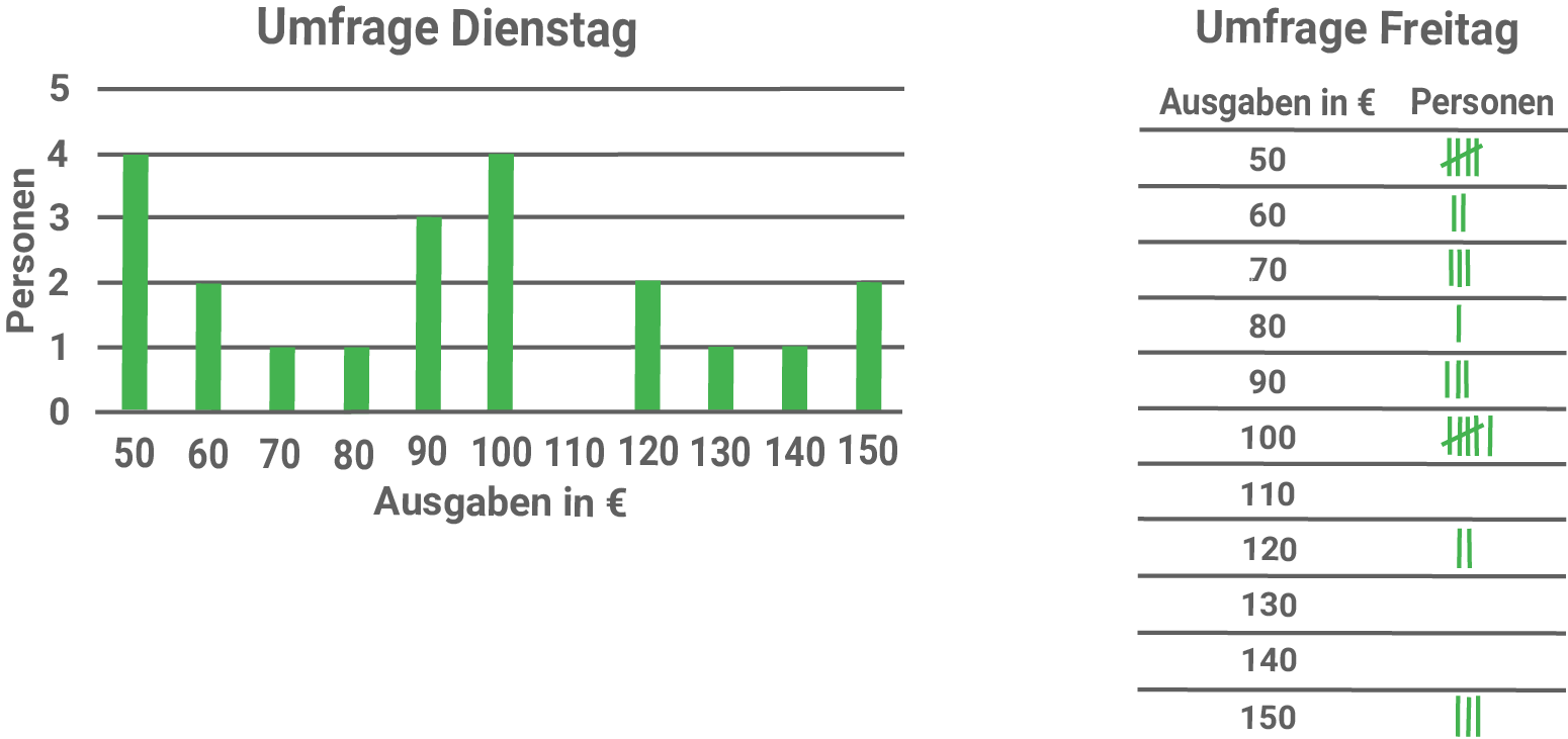 Balkendiagramm zur Umfrage über Ausgaben am Dienstag und Freitag, dargestellt in Personen und Euro.