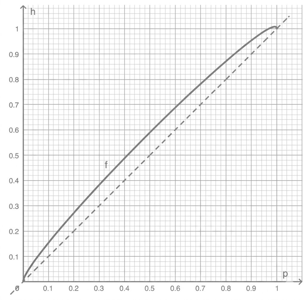 Kariertes Koordinatensystem mit zwei Kurven (durchgezogen und gestrichelt), x-Achse p, y-Achse h