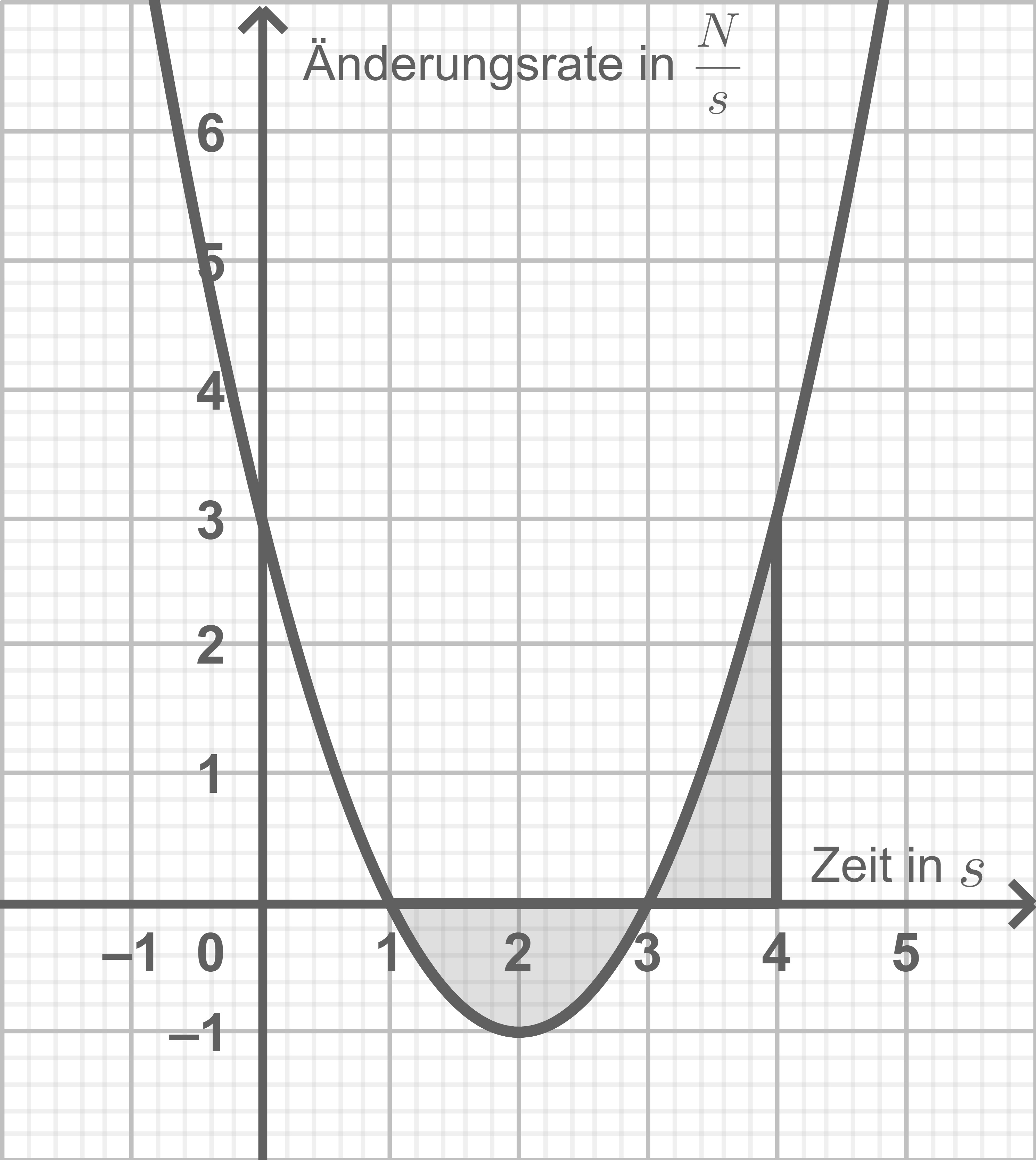 Diagramm einer Funktion mit Änderung in der Zeit, dargestellt in einem Koordinatensystem.
