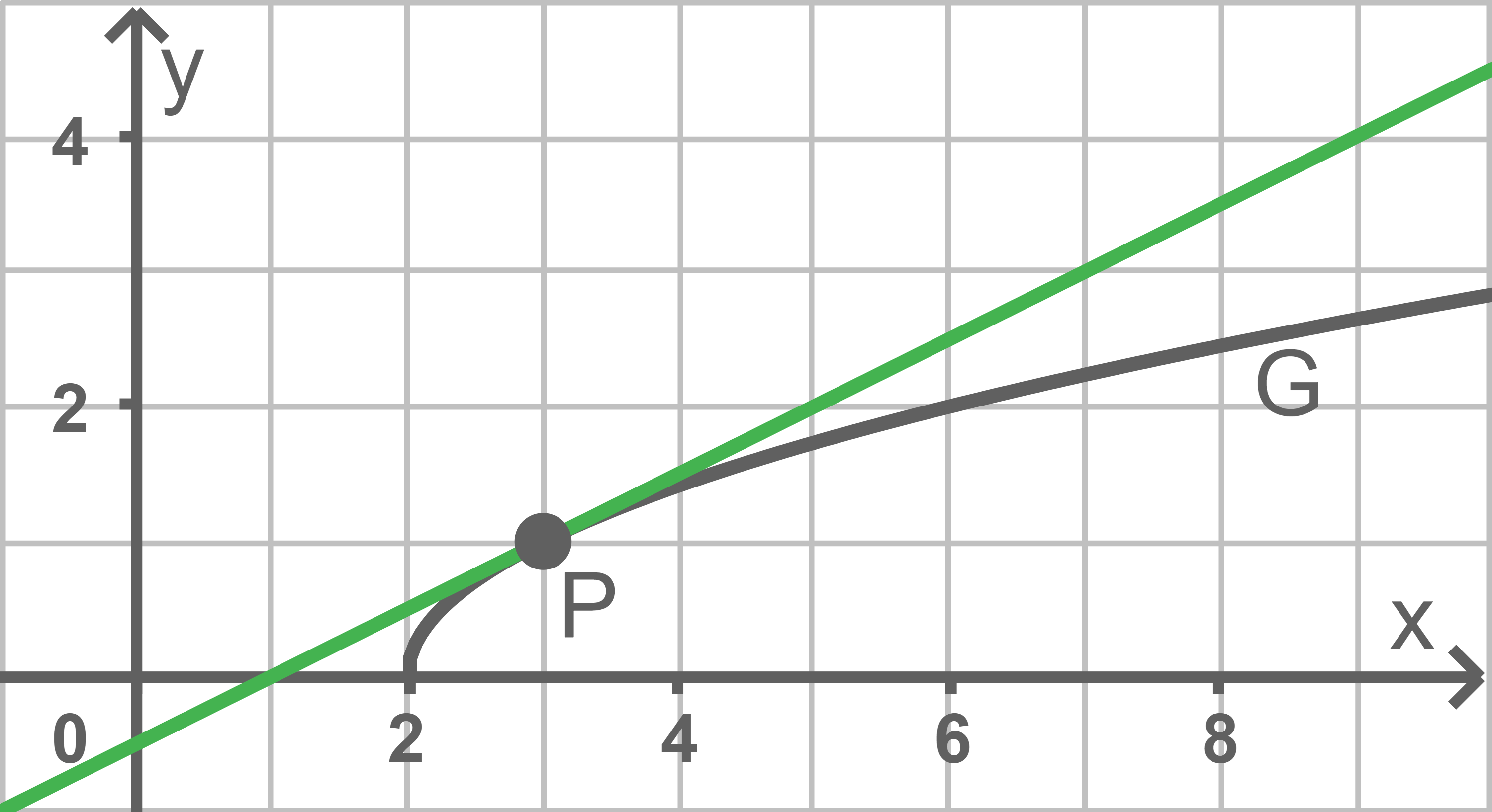 Diagramm mit zwei Kurven, einer grünen und einer grauen, im Koordinatensystem dargestellt. Punkt P ist markiert.