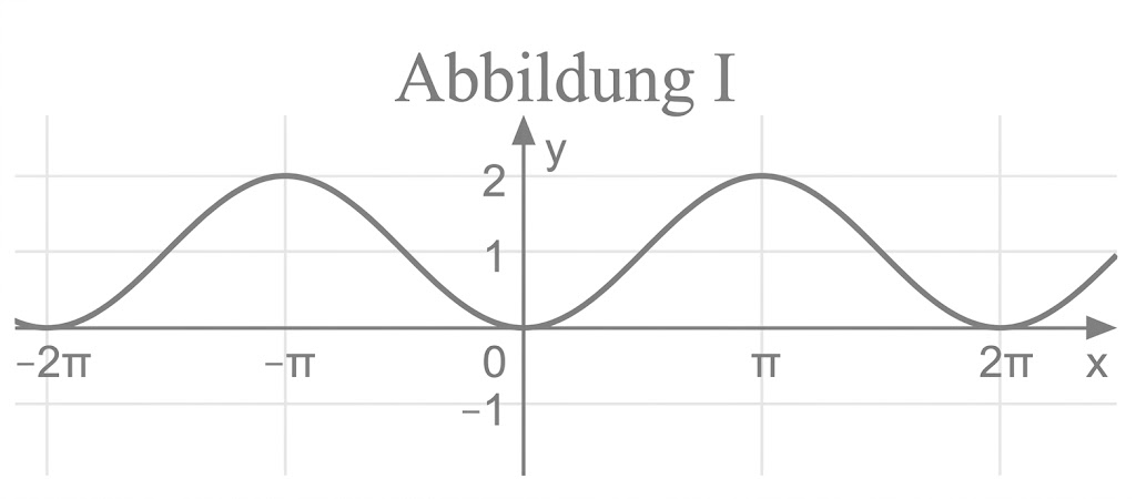 Koordinatensystem mit sinusförmiger Kurve von −2π bis 2π, x- und y-Achsen beschriftet.