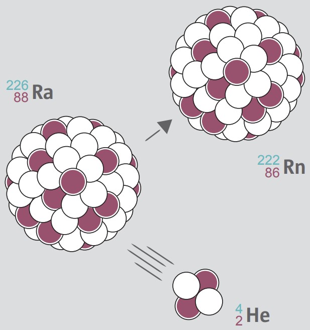Schematische Darstellung eines Alpha‑Zerfalls: 226Ra → 222Rn + 4He