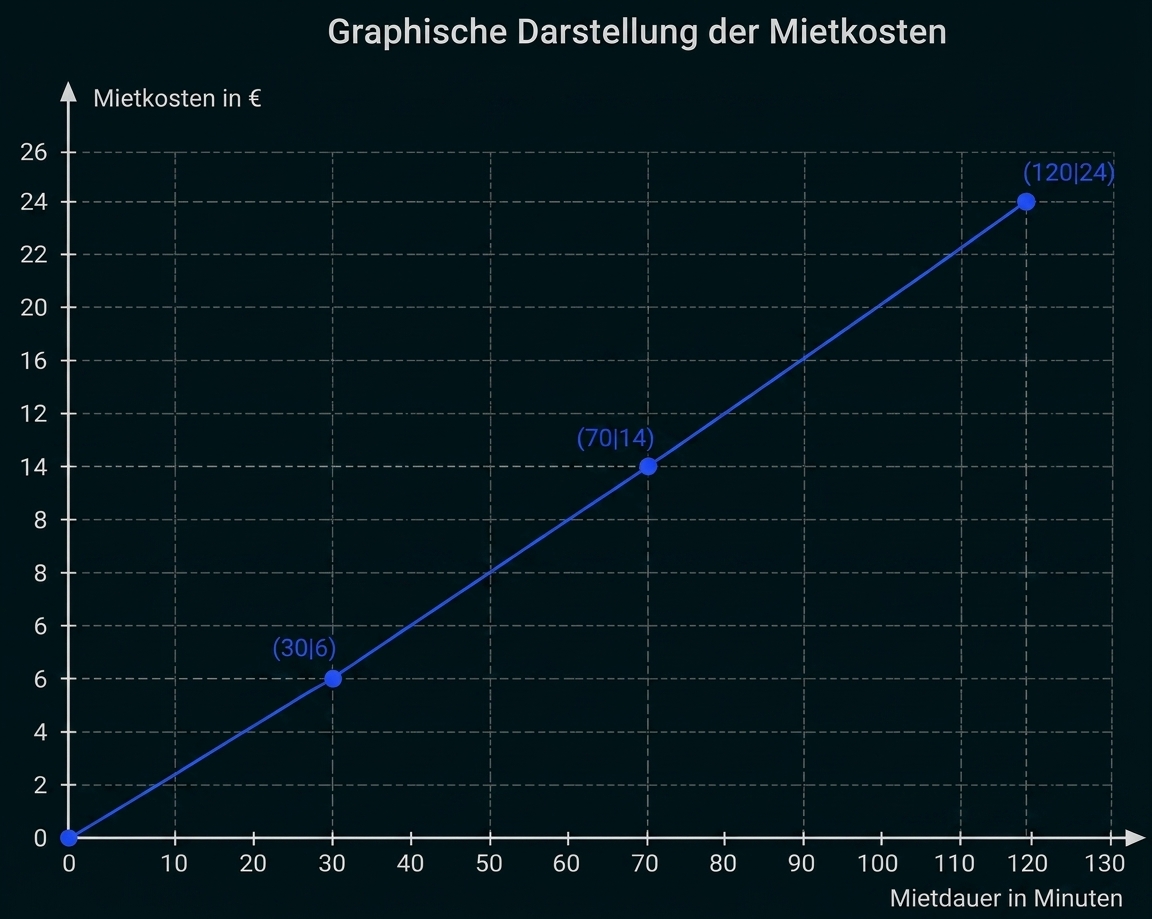 Mietkosten-Mietdauer Diagramm