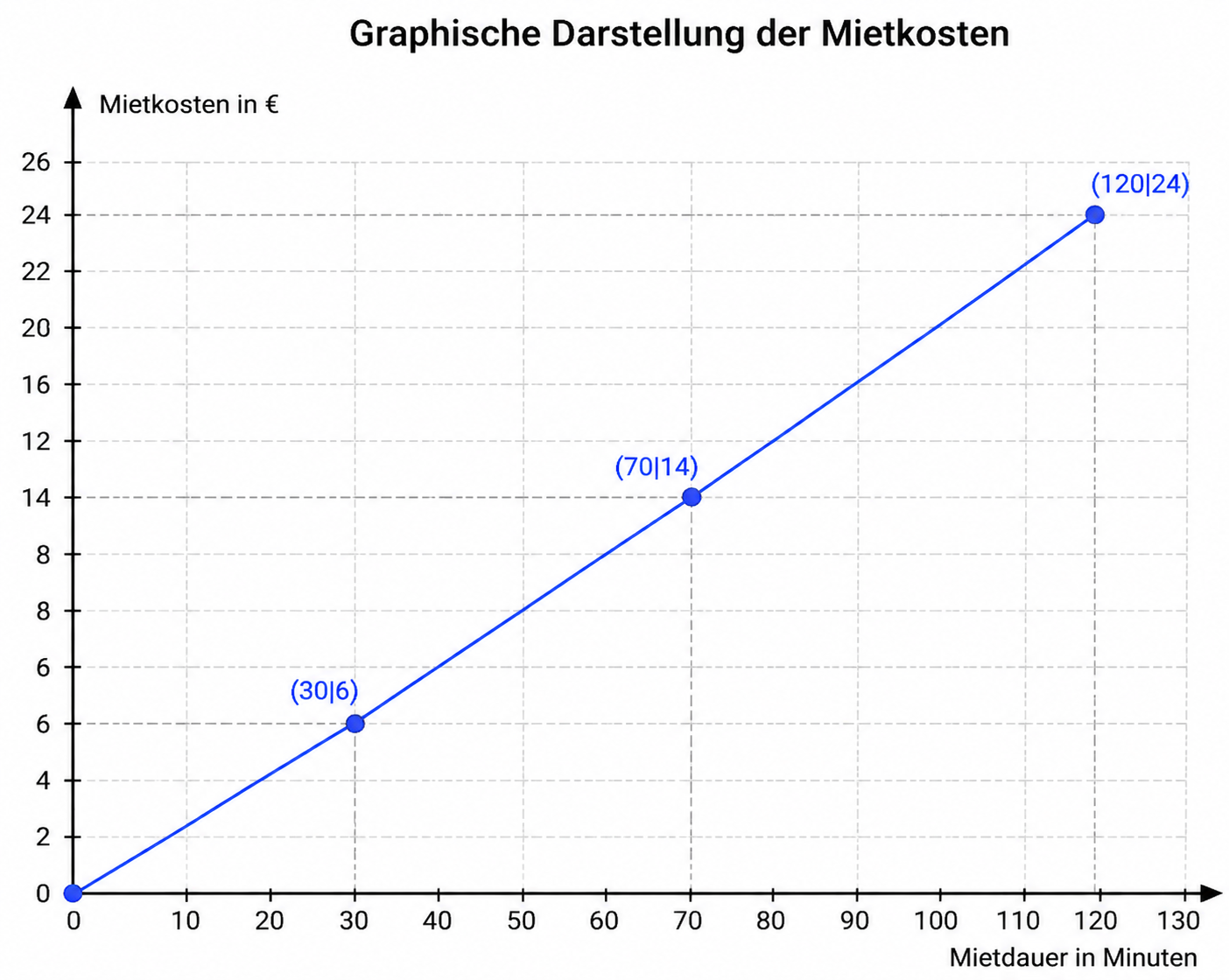 Mietkosten-Mietdauer Diagramm