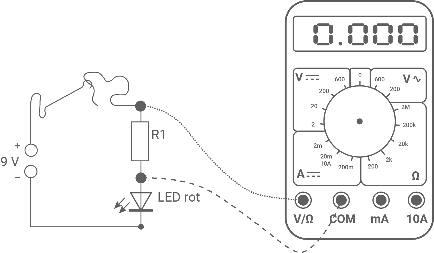 Schaltbild: 9V-Batterie, Vorwiderstand R1 und rote LED, Multimeter misst Spannung