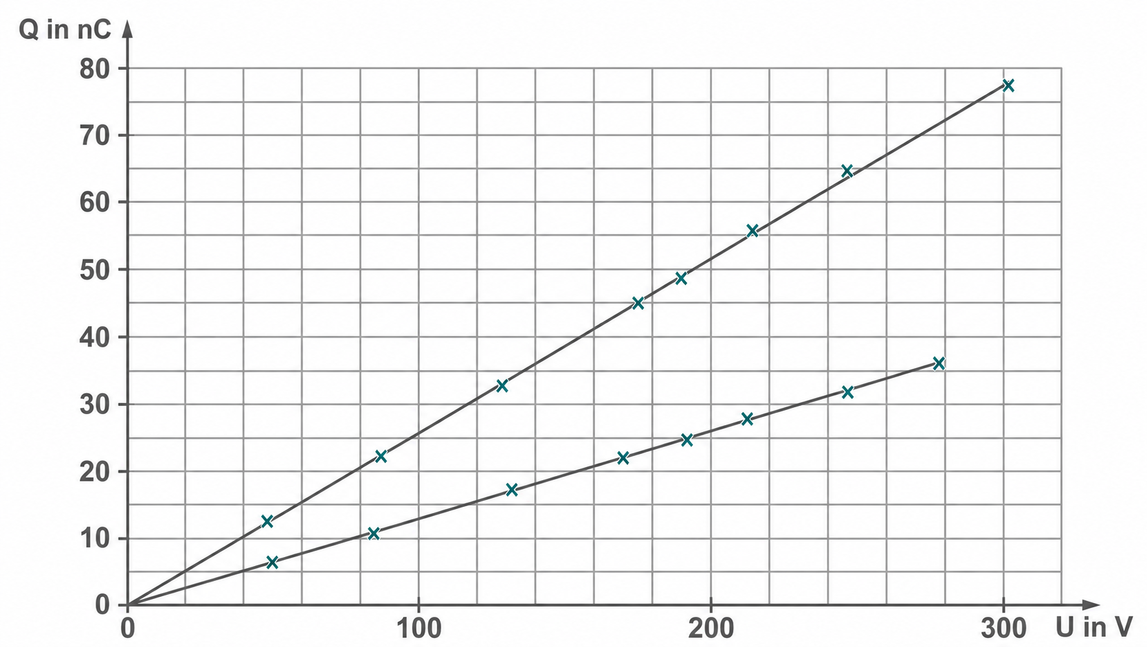 Punktdiagramm mit zwei aufsteigenden Linien, x-Achse U in V, y-Achse Q in nC, Messpunkte und Verbinder.