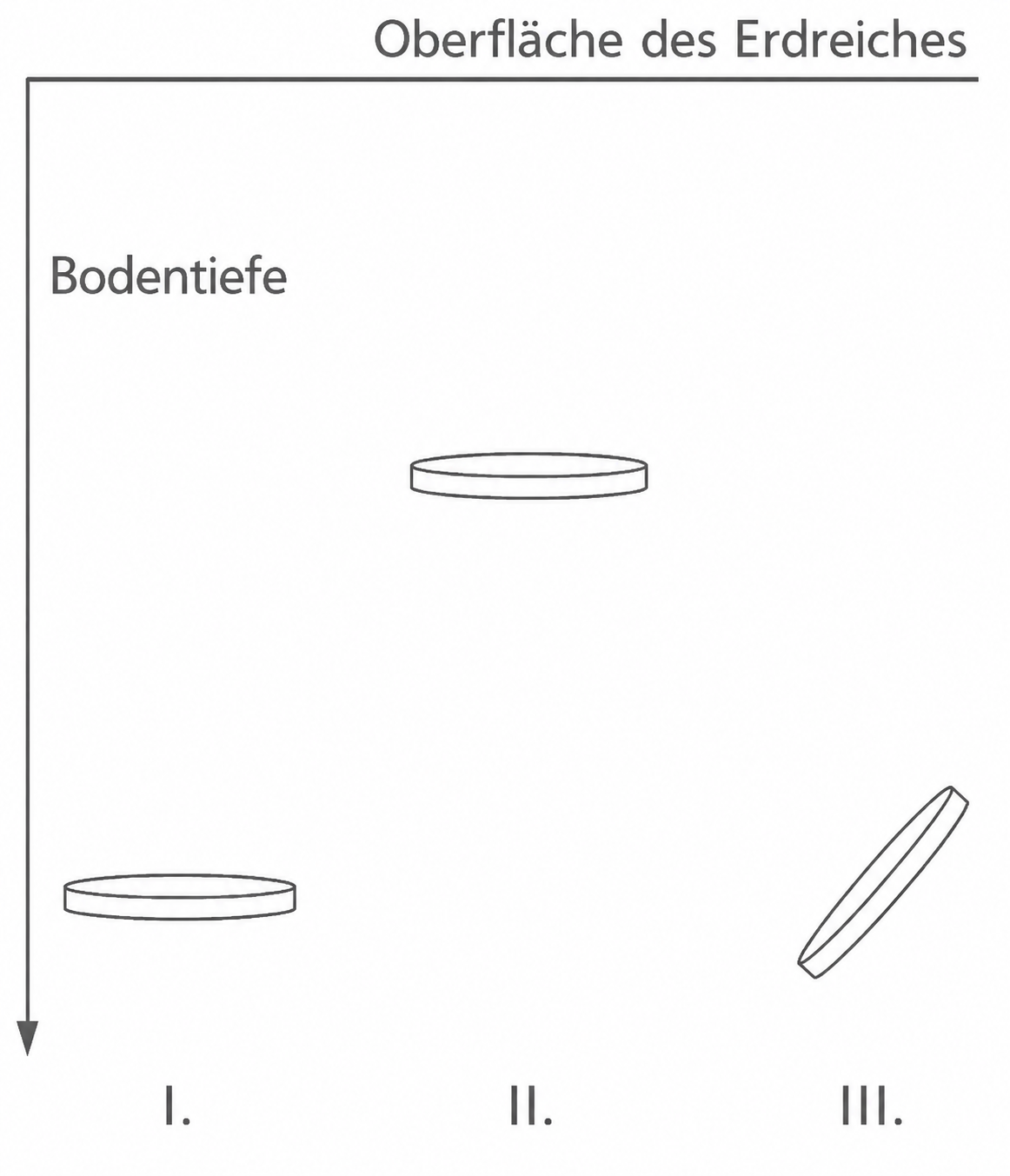 Drei runde Scheiben auf einer Zeichnung bei unterschiedlicher Tiefe und Neigung, markiert I–III.