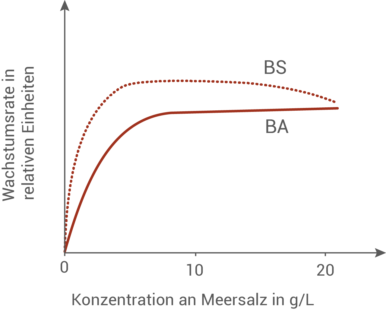 Graph zur Darstellung der Wachstumsrate in relativen Einheiten in Abhängigkeit von der Meersalzkonzentration.