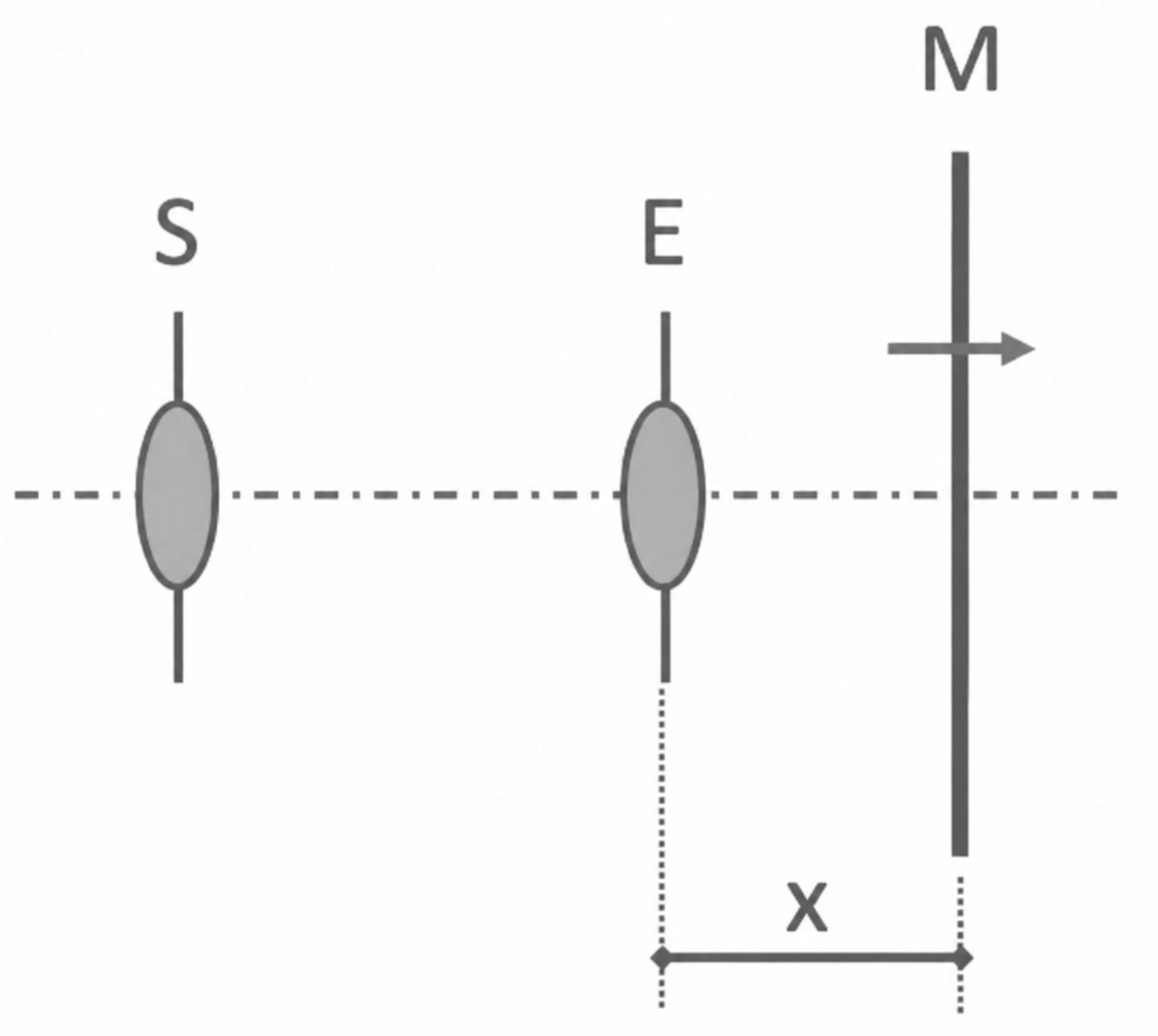 Diagramm mit zwei ovalen Objekten (S, E), einer senkrechten Linie (M) und markiertem Abstand x.