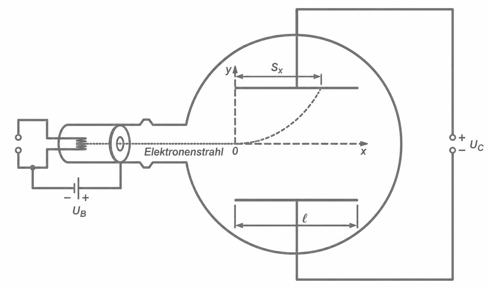 Schematische Zeichnung einer Elektronenstrahlröhre mit Ablenkung durch elektrische Spannung.
