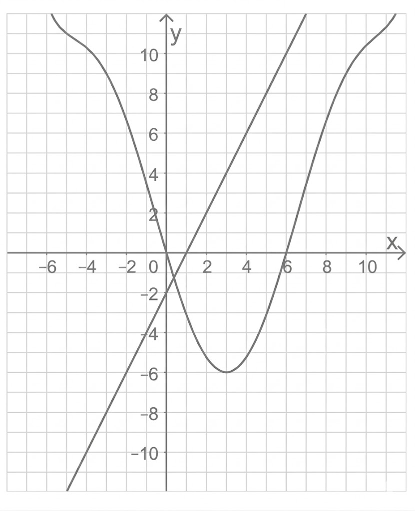 Gitter-Koordinatensystem mit x- und y-Achse und drei Graphen (lineare und gekrümmte Kurven)