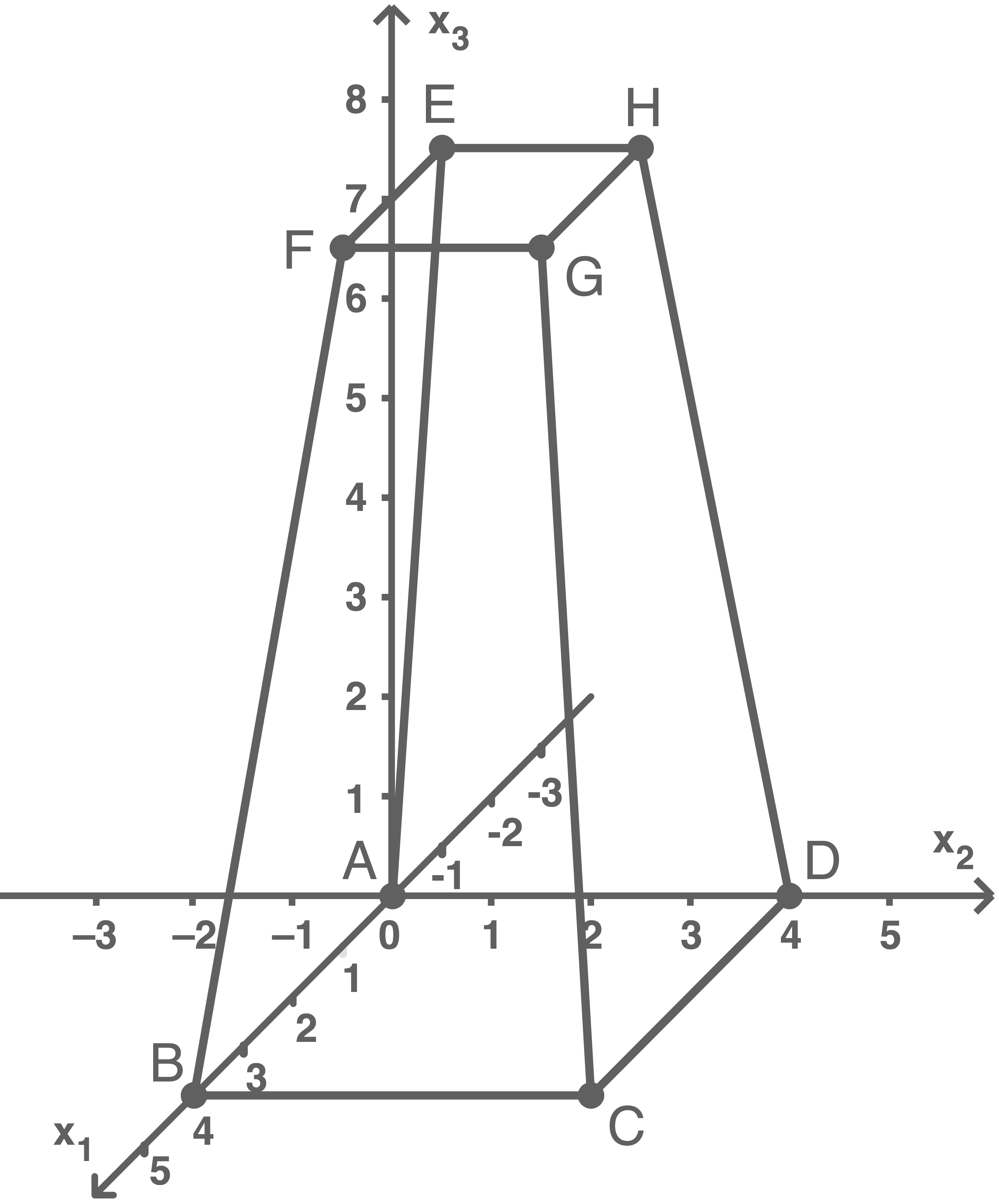 Grafik eines dreidimensionalen Koordinatensystems mit Punkten und Linien.