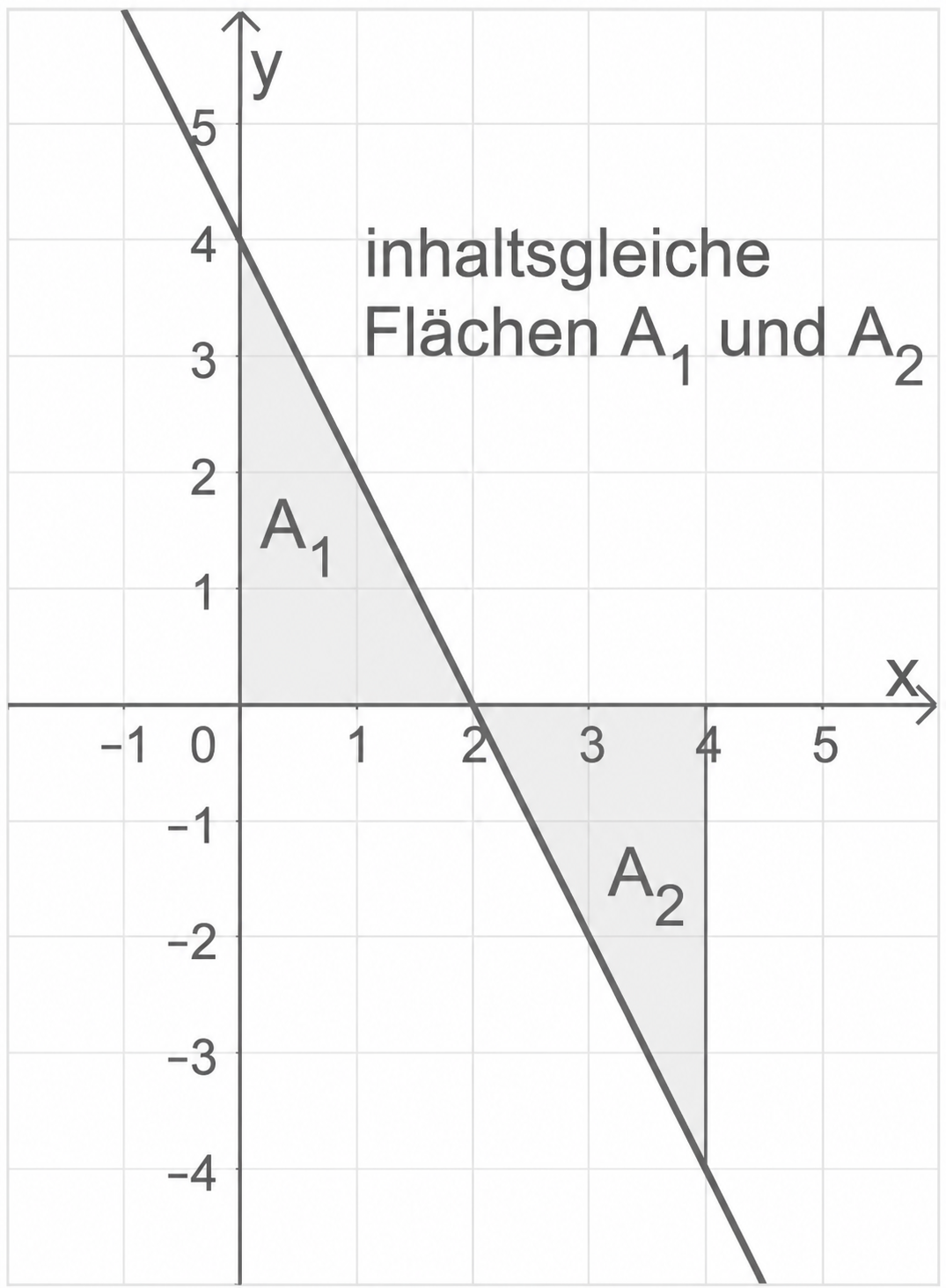 Koordinatensystem mit fallender Geraden und zwei schattierten Dreiecken A1 (links oben) und A2 (rechts unten)