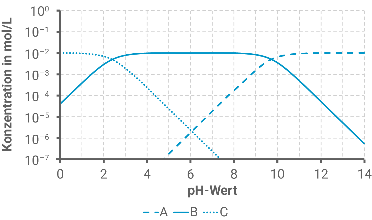 Diagramm Abhängigkeit der Konzentrationen der unterschiedlichen Glycin-Formen vom pH-Wert