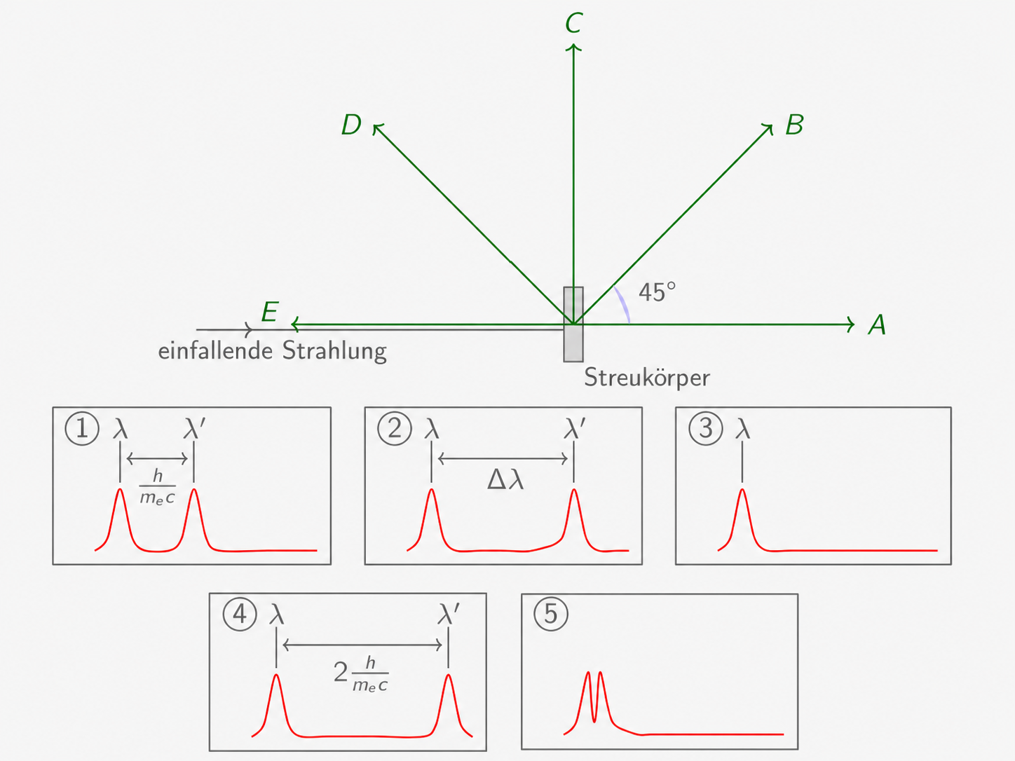Schematische Darstellung der Compton-Streuung mit verschiedenen Spektren.