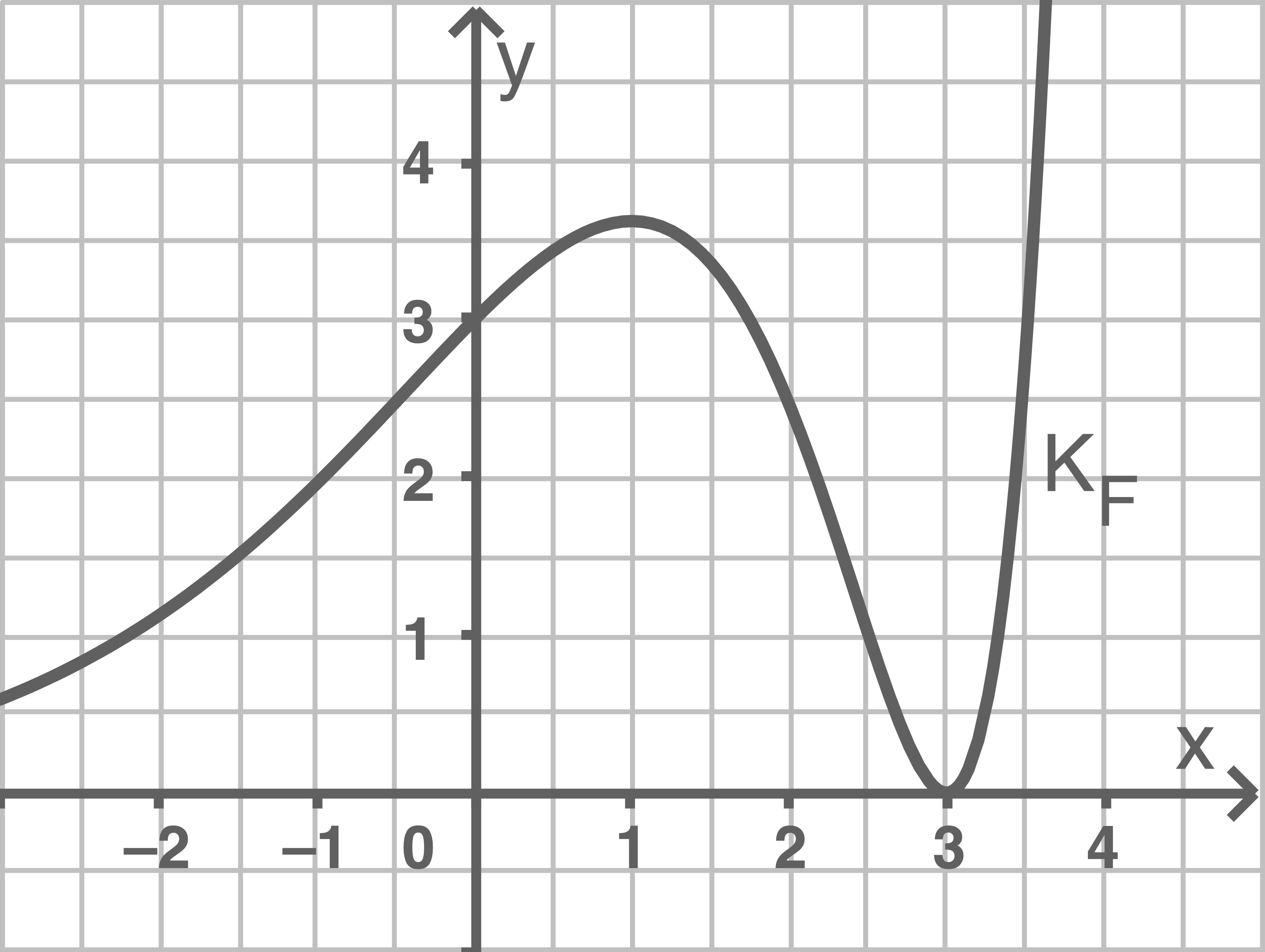 Graf einer mathematischen Funktion mit Achsenbeschriftungen und einem Kurvenverlauf im Koordinatensystem.