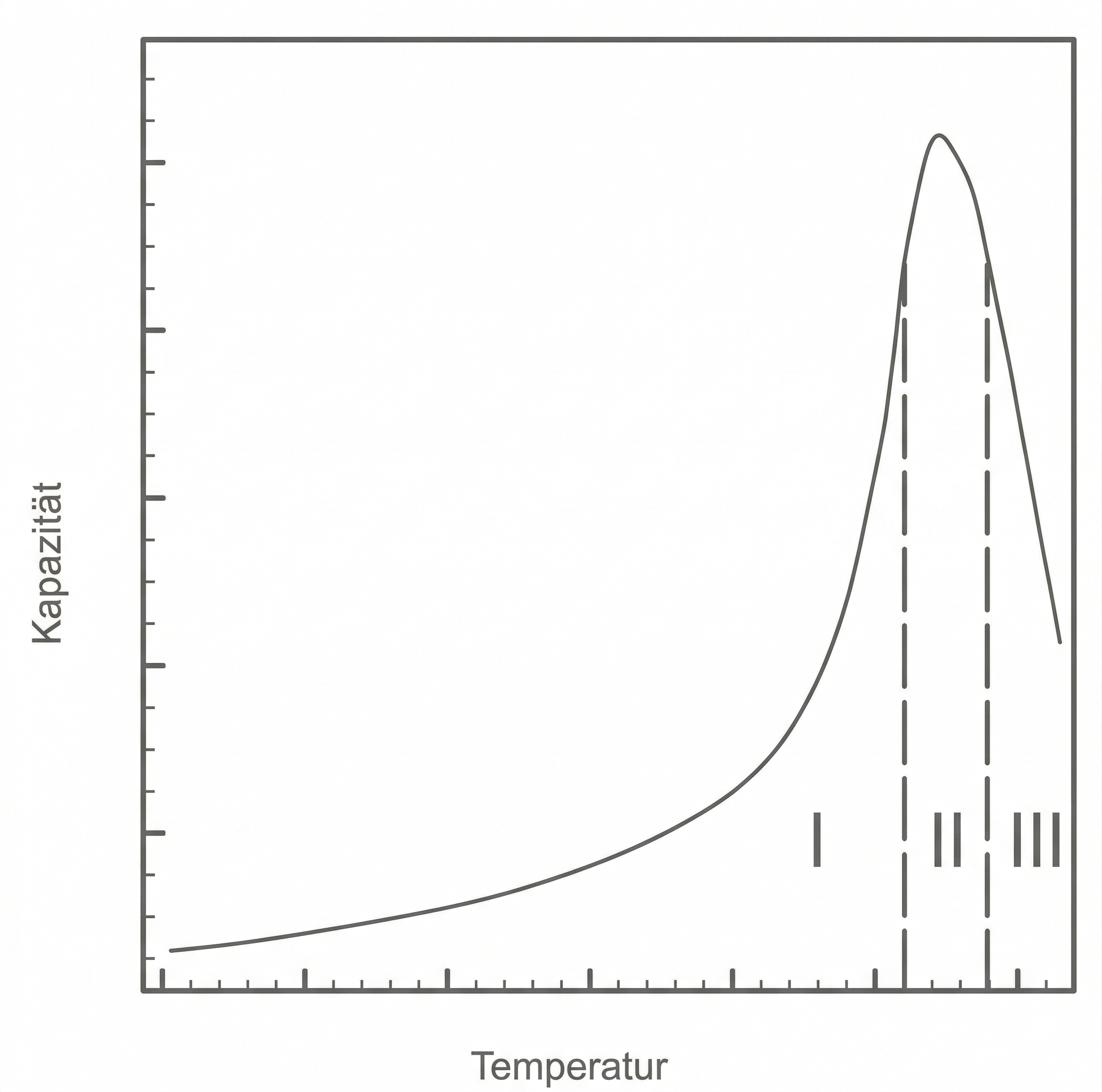 Kapazität des Sensors