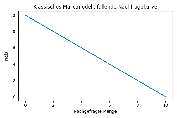 Diagramm einer fallenden Nachfragekurve im klassischen Marktmodell.