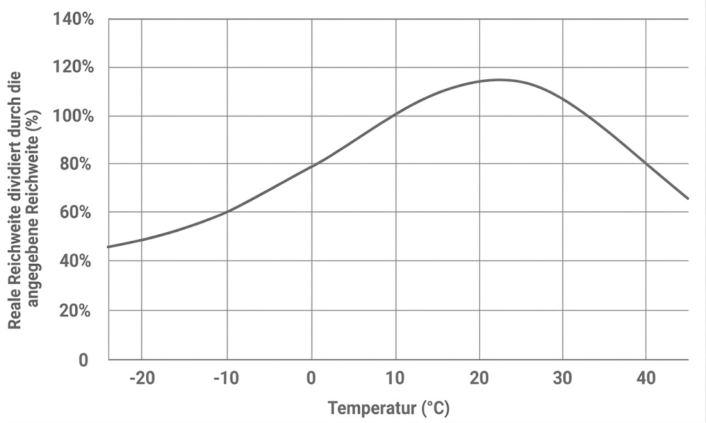 Liniendiagramm: Temperatur (°C) vs. reale Reichweite (%) — steigt bis ~20°C, danach wieder sinkend.