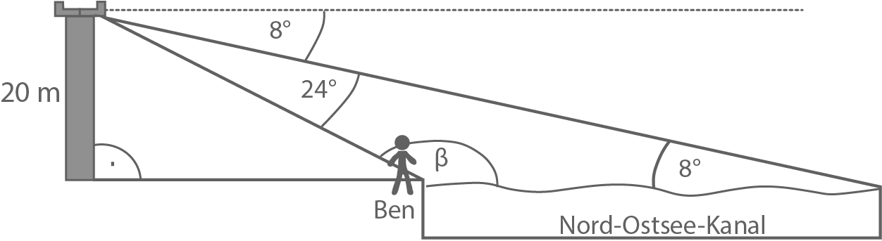 Diagramm: Turm (20 m) links, Messlinien mit 8° und 24°, Ben am Nord-Ostsee-Kanal mit Winkel β